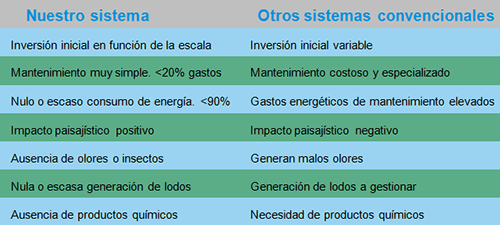 Box advantages of using wetlands for wastewater treatment